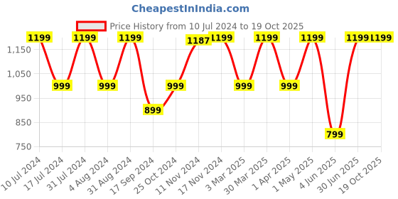 myntra.com INDIAN KNOTS Floral Printed Thread Work Pure Cotton Kurti indian knots Price History Graph from 10 Jul 2024 to 18 Oct 2025