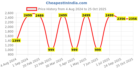 myntra.com INDIAN KNOTS Malang Printed Pure Cotton Shoulder Straps Top With Shorts indian knots Price History Graph from 4 Aug 2024 to 25 Oct 2025