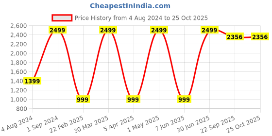 myntra.com INDIAN KNOTS Malang Printed Pure Cotton Shoulder Straps Top With Shorts indian knots Price History Graph from 4 Aug 2024 to 25 Oct 2025