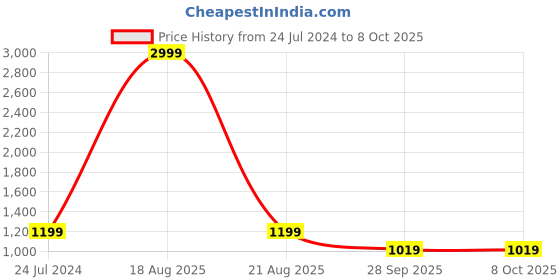 myntra.com Indian Needle 3-Pcs Embroidered A-Line Top With Trouser & BeltCo-Ords indian needle Price History Graph from 24 Jul 2024 to 8 Oct 2025