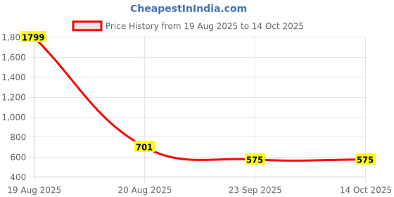 myntra.com Indian Needle Abstract Printed Top With Palazzo Co-Ords indian needle Price History Graph from 19 Aug 2025 to 14 Oct 2025