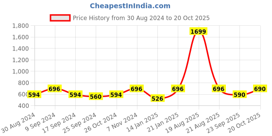 myntra.com Indian Needle Checked Spread Collar Cotton Casual Shirt indian needle Price History Graph from 30 Aug 2024 to 20 Oct 2025