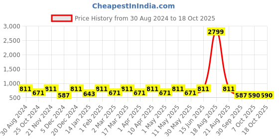 myntra.com Indian Needle Classic Abstract Printed Formal Shirt indian needle Price History Graph from 30 Aug 2024 to 18 Oct 2025