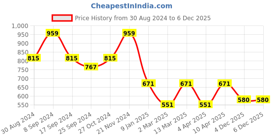myntra.com Indian Needle Classic Checked Cotton Formal Shirt indian needle Price History Graph from 30 Aug 2024 to 4 Dec 2025