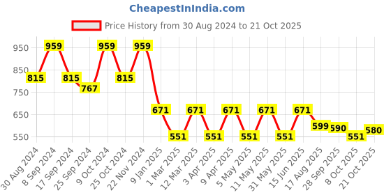 myntra.com Indian Needle Classic Checked Cotton Formal Shirt indian needle Price History Graph from 30 Aug 2024 to 21 Oct 2025