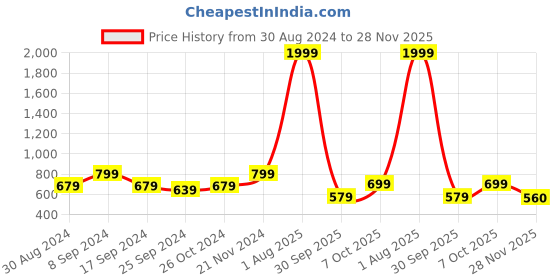 myntra.com Indian Needle Classic Chevron Printed Pure Cotton Formal Shirt indian needle Price History Graph from 30 Aug 2024 to 28 Nov 2025