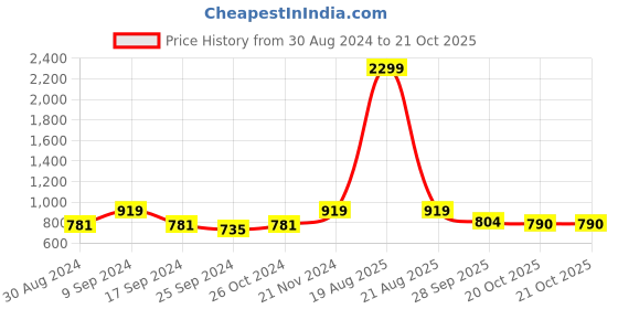 myntra.com Indian Needle Classic Colourblocked Spread Collar Cotton Curved Casual Shirt indian needle Price History Graph from 30 Aug 2024 to 20 Oct 2025