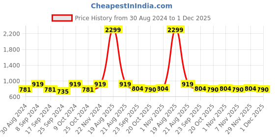 myntra.com Indian Needle Classic Ethnic Motifs Printed Cuban Collar Formal Shirt indian needle Price History Graph from 30 Aug 2024 to 1 Dec 2025