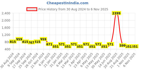myntra.com Indian Needle Classic Floral Printed Spread Collar Cotton Casual Shirt indian needle Price History Graph from 30 Aug 2024 to 1 Nov 2025