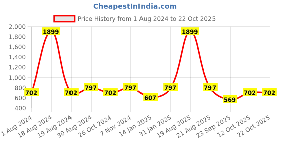 myntra.com Indian Needle Classic Floral Printed Spread Collar Cotton Curved Casual Shirt indian needle Price History Graph from 1 Aug 2024 to 21 Oct 2025