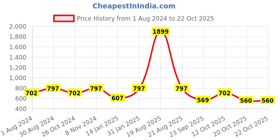 myntra.com Indian Needle Classic Floral Printed Spread Collar Cotton Curved Casual Shirt indian needle Price History Graph from 1 Aug 2024 to 21 Oct 2025