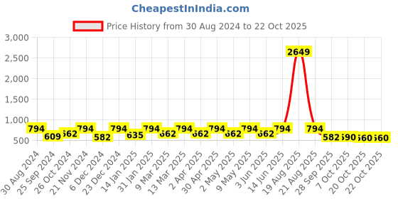 myntra.com Indian Needle Classic Floral Printed Spread Collar Cotton Curved Casual Shirt indian needle Price History Graph from 30 Aug 2024 to 20 Oct 2025
