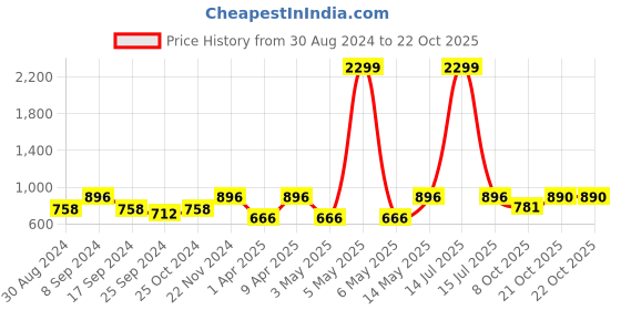myntra.com Indian Needle Classic Formal Shirt indian needle Price History Graph from 30 Aug 2024 to 21 Oct 2025
