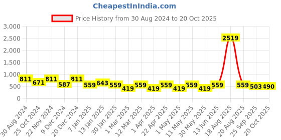 myntra.com Indian Needle Classic Geometric Printed Formal Shirt indian needle Price History Graph from 30 Aug 2024 to 20 Oct 2025