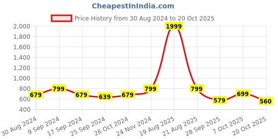 myntra.com Indian Needle Classic Geometric Printed Spread Collar Cotton Curved Casual Shirt indian needle Price History Graph from 30 Aug 2024 to 20 Oct 2025