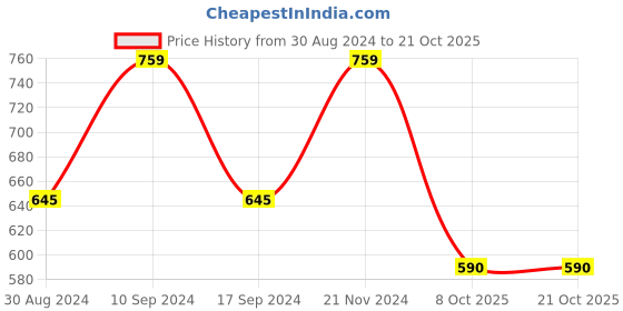 myntra.com Indian Needle Classic Geometric Striped Spread Collar Curved Casual Shirt indian needle Price History Graph from 30 Aug 2024 to 21 Oct 2025