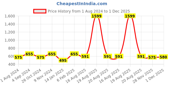 myntra.com Indian Needle Classic Gingham Checks Opaque Checked Pure Cotton Casual Shirt indian needle Price History Graph from 1 Aug 2024 to 1 Dec 2025