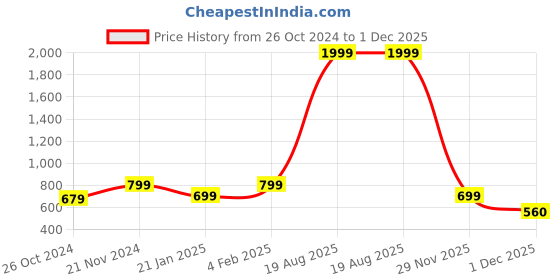 myntra.com Indian Needle Classic Graphic Printed Spread Collar Cotton Curved Casual Shirt indian needle Price History Graph from 26 Oct 2024 to 1 Dec 2025