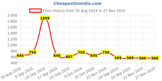 myntra.com Indian Needle Classic Mandarin Collar Formal Shirt indian needle Price History Graph from 30 Aug 2024 to 27 Nov 2025