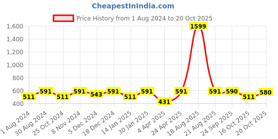 myntra.com Indian Needle Classic Micro Ditsy Printed Casual Pure Cotton Shirt indian needle Price History Graph from 1 Aug 2024 to 20 Oct 2025