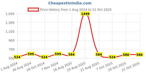 myntra.com Indian Needle Classic Opaque Cotton Formal Shirt indian needle Price History Graph from 1 Aug 2024 to 20 Oct 2025