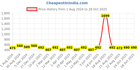 myntra.com Indian Needle Classic Regular Fit Abstract Printed Cotton Formal Shirt indian needle Price History Graph from 1 Aug 2024 to 28 Oct 2025