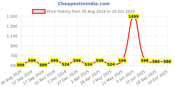 myntra.com Indian Needle Classic Spread Collar Casual Shirt indian needle Price History Graph from 30 Aug 2024 to 20 Oct 2025