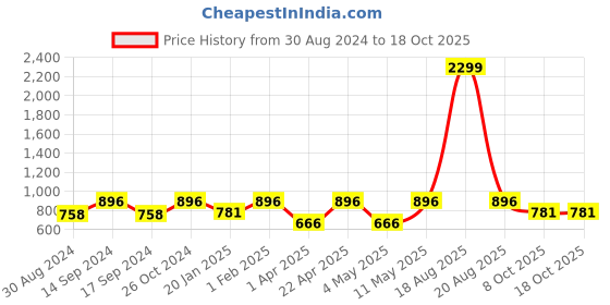 myntra.com Indian Needle Classic Spread Collar Long Sleeves Regular Fit Formal Shirt indian needle Price History Graph from 30 Aug 2024 to 18 Oct 2025