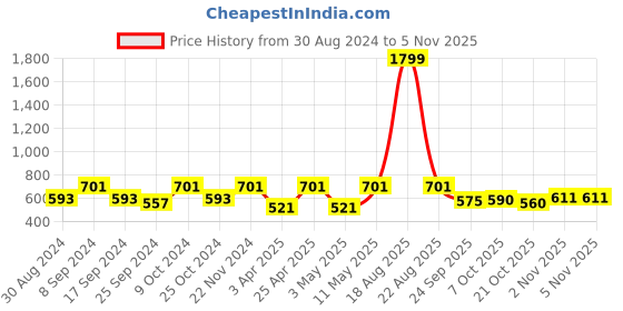 myntra.com Indian Needle Classic Spread Collar Short Sleeves Regular Fit Wrinkle Free Formal Shirt indian needle Price History Graph from 30 Aug 2024 to 2 Nov 2025