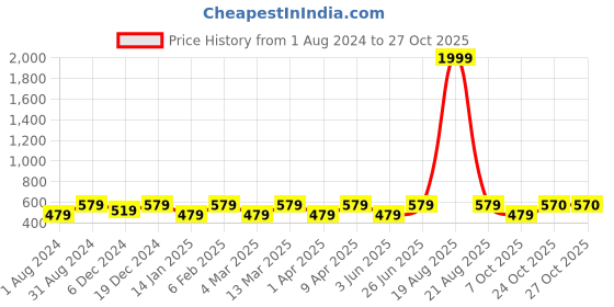 myntra.com Indian Needle Classic Textured Cutaway Collar Cotton Casual Shirt indian needle Price History Graph from 1 Aug 2024 to 26 Oct 2025