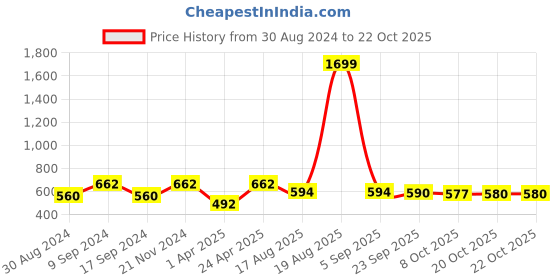 myntra.com Indian Needle Classic Vertical Stripes Spread Collar Long Sleeves Cotton Casual Shirt indian needle Price History Graph from 30 Aug 2024 to 21 Oct 2025