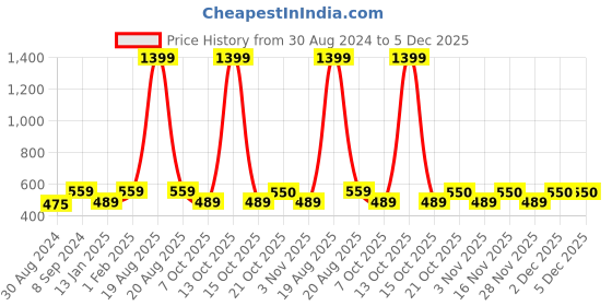 myntra.com Indian Needle ClassicButton-Down Collar Formal Shirt indian needle Price History Graph from 30 Aug 2024 to 5 Dec 2025