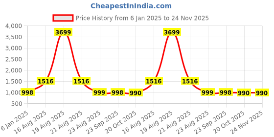 myntra.com Indian Needle Ethnic Motifs Printed V-Neck Top With Notched Lapel Collar Jacket indian needle Price History Graph from 6 Jan 2025 to 24 Nov 2025