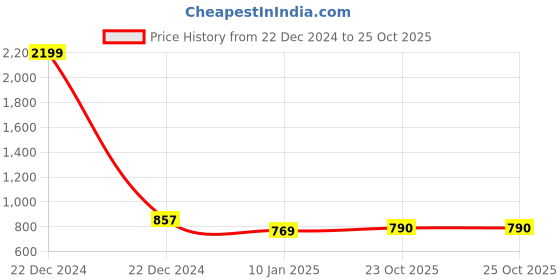 myntra.com Indian Needle Floral Embroidered Peter Pan Collar A-Line Dress indian needle Price History Graph from 22 Dec 2024 to 25 Oct 2025