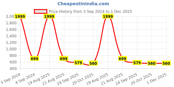 myntra.com Indian Needle Floral Print Satin Top indian needle Price History Graph from 3 Sep 2024 to 1 Dec 2025