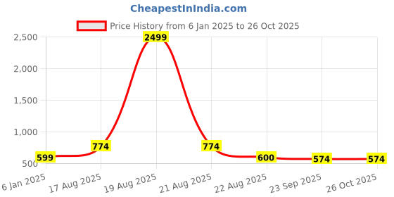 myntra.com Indian Needle Floral Print V-Neck Puff Sleeve Wrap Dress indian needle Price History Graph from 6 Jan 2025 to 26 Oct 2025