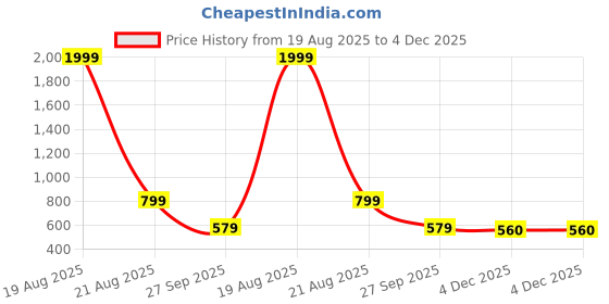 myntra.com Indian Needle Floral Printed Puff Sleeves Gathered or Pleated A-Line Dress indian needle Price History Graph from 19 Aug 2025 to 4 Dec 2025
