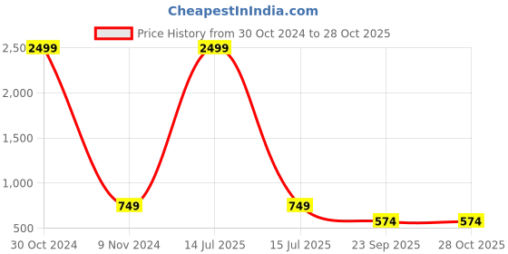 myntra.com Indian Needle Geometric Printed Mandarin Collar Shirt Style Top indian needle Price History Graph from 30 Oct 2024 to 27 Oct 2025
