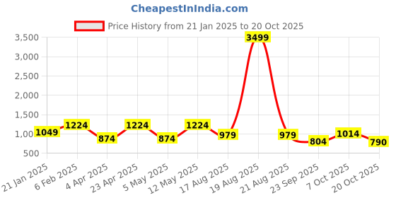 myntra.com Indian Needle Men Classic Buffalo Checks Opaque Checked Casual Shirt indian needle Price History Graph from 21 Jan 2025 to 20 Oct 2025
