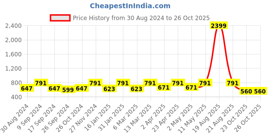 myntra.com Indian Needle Men Classic Floral Opaque Printed Casual Shirt indian needle Price History Graph from 30 Aug 2024 to 24 Oct 2025