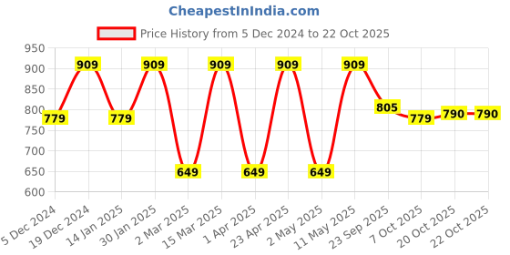 myntra.com Indian Needle Men Classic Micro Checks Opaque Checked Casual Shirt indian needle Price History Graph from 5 Dec 2024 to 21 Oct 2025
