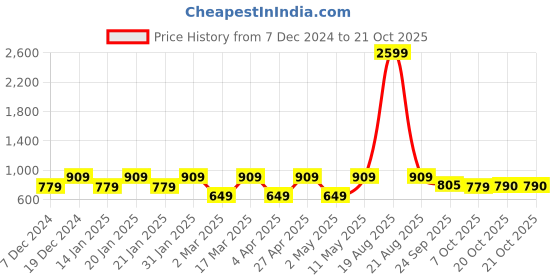 myntra.com Indian Needle Men Classic Micro Checks Opaque Checked Casual Shirt indian needle Price History Graph from 7 Dec 2024 to 21 Oct 2025
