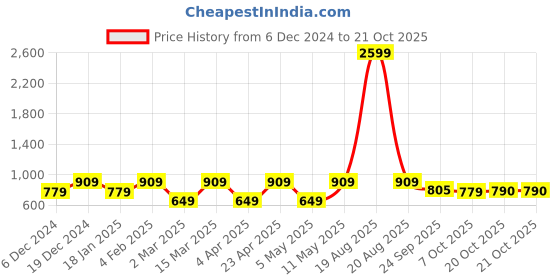 myntra.com Indian Needle Men Classic Micro Checks Opaque Checked Casual Shirt indian needle Price History Graph from 6 Dec 2024 to 20 Oct 2025