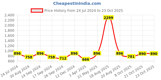 myntra.com Indian Needle Men Classic Opaque Casual Shirt indian needle Price History Graph from 24 Jul 2024 to 22 Oct 2025