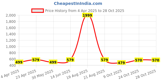 myntra.com Indian Needle Men Classic Opaque Casual Shirt indian needle Price History Graph from 4 Apr 2025 to 27 Oct 2025