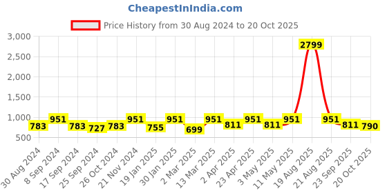 myntra.com Indian Needle Men Classic Opaque Checked Casual Shirt indian needle Price History Graph from 30 Aug 2024 to 20 Oct 2025