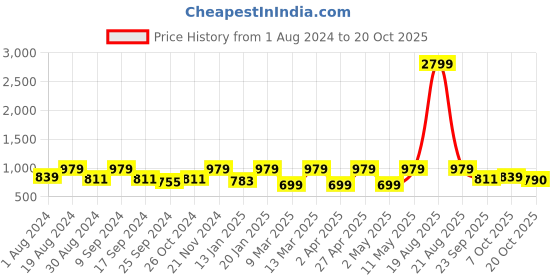 myntra.com Indian Needle Men Classic Opaque Printed Casual Shirt indian needle Price History Graph from 1 Aug 2024 to 20 Oct 2025