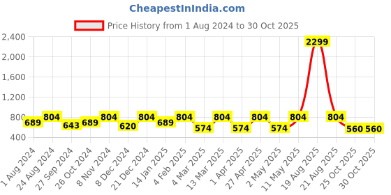 myntra.com Indian Needle Men Classic Opaque Printed Casual Shirt indian needle Price History Graph from 1 Aug 2024 to 29 Oct 2025