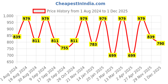 myntra.com Indian Needle Men Classic Opaque Printed Casual Shirt indian needle Price History Graph from 1 Aug 2024 to 1 Dec 2025