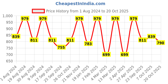myntra.com Indian Needle Men Classic Opaque Printed Casual Shirt indian needle Price History Graph from 1 Aug 2024 to 20 Oct 2025